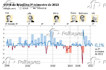 O PIB do Brasil no 3 trimestre de 2023