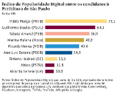 ndice de Popularidade Digital entre os candidatos  Prefeitura de So Paulo