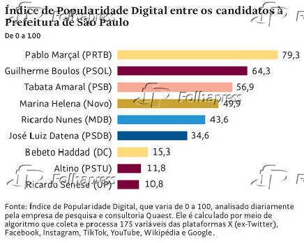 ndice de Popularidade Digital entre os candidatos  Prefeitura de So Paulo