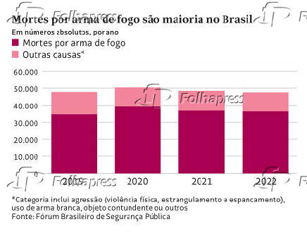 Mortes por arma de fogo so maioria no Brasil