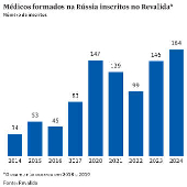 Mdicos formados na Rssia inscritos no Revalida