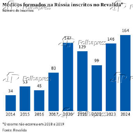 Mdicos formados na Rssia inscritos no Revalida