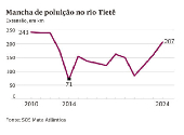 Mancha de poluio no rio Tiet