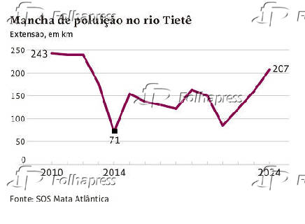 Mancha de poluio no rio Tiet