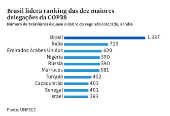 Brasil lidera ranking das dez maiores delegações da COP28
