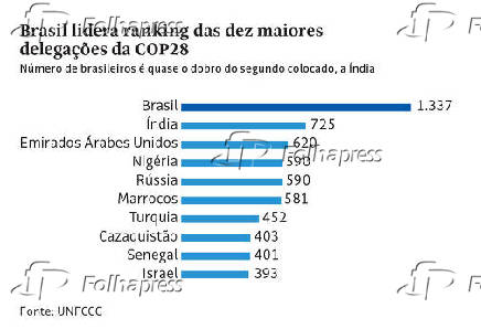 Brasil lidera ranking das dez maiores delegaes da COP28