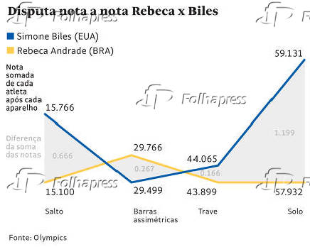 Disputa nota a nota Rebeca x Biles