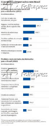 Exportaes e importaes entre Brasil e Alemanha