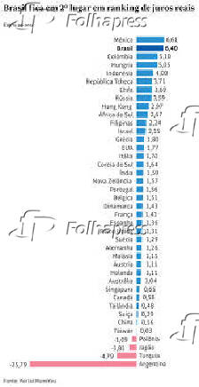 Brasil fica em 2 lugar em ranking de juros reais