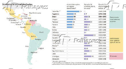 Democracia na Amrica Latina