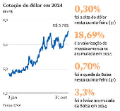 Cotao do dlar em 2024