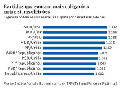 Partidos que somam mais coligaes entre si nas eleies