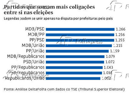 Partidos que somam mais coligaes entre si nas eleies