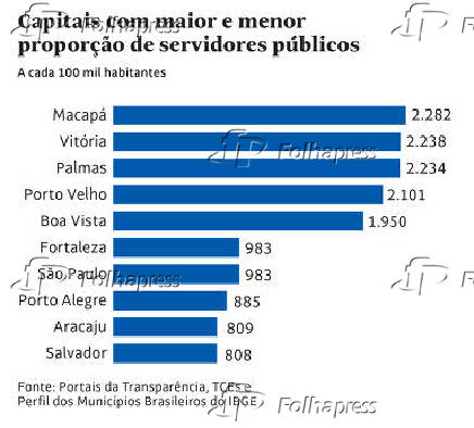 Capitais com maior e menor proporo de servidores pblicos