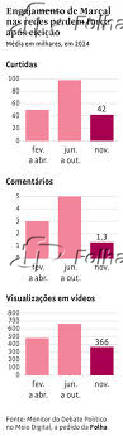 Engajamento de Maralnas redes perdem foraaps eleio