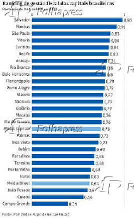 Ranking de gesto fiscal das capitais brasileiras