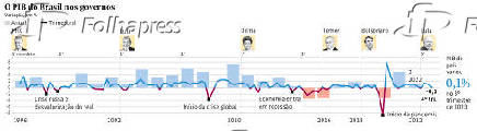 O PIB do Brasil nos governos