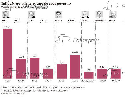 Inflao no primeiro ano de cada governo