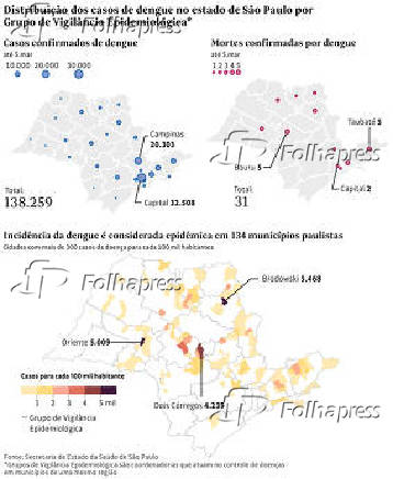 Distribuio dos casos de dengue no estado de So Paulo por Grupo de Vigilncia Epidemiolgica