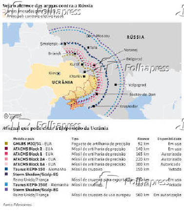 Alcance de armas contra a Rssia: arsenal disponvel na Ucrnia