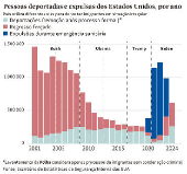 Pessoas deportadas e expulsas dos Estados Unidos, por ano