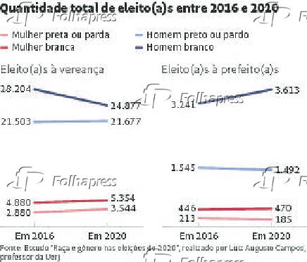 Quantidade total de eleito(a)s entre 2016 e 2020