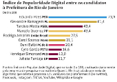 ndice de Popularidade Digital entre os candidatos  Prefeitura do Rio de Janeiro