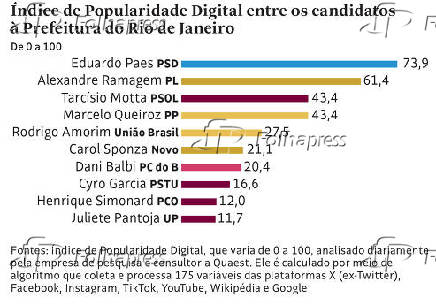 ndice de Popularidade Digital entre os candidatos  Prefeitura do Rio de Janeiro