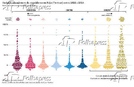 Variao do nmero de seguidores no X