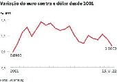Variao do euro contra o dlar desde 2001