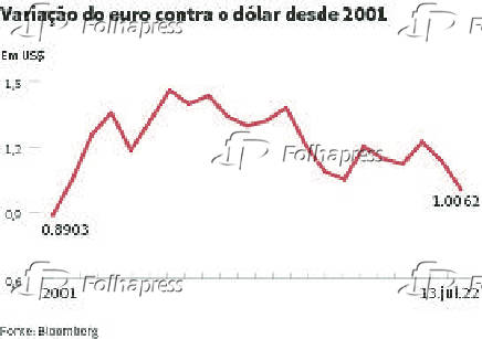 Variao do euro contra o dlar desde 2001