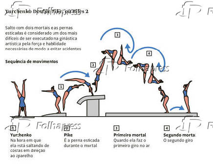 Yurchenko Double Pike, ou Biles 2