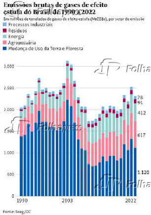Emisses brutas de gases de efeito estufa do Brasil de 1990 a 2022