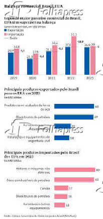 Balana comercial Brasil-EUA