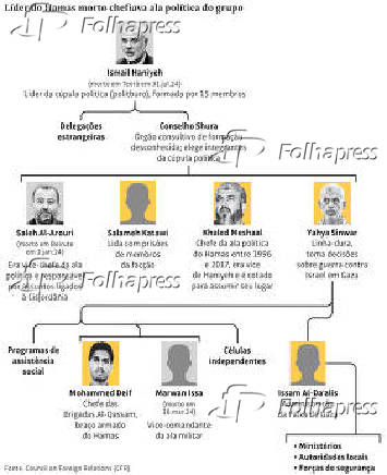 Lder do Hamas morto chefiava ala poltica do grupo