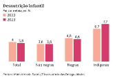 Desnutrio infantil por cor e etnia em 2023