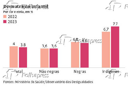 Desnutrio infantil por cor e etnia em 2023