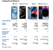 Comparativo do iPhone 15