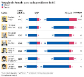 Votao do Senado para cada presidente do BC