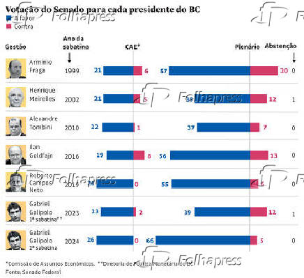 Votao do Senado para cada presidente do BC