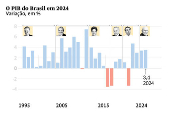 O PIB do Brasil em 2024