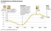 Evoluo da taxa bsica de juros