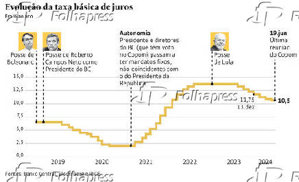 Evoluo da taxa bsica de juros