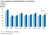 Arrecadao mensal de janeiro a setembro