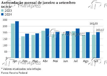 Arrecadao mensal de janeiro a setembro