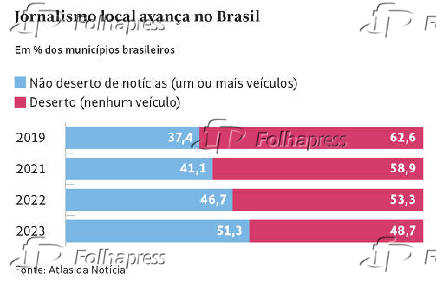Jornalismo local avana no Brasil