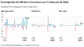 Desempenho do PIB dos trs setores no 1 trimestre de 2024