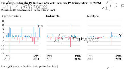 Desempenho do PIB dos trs setores no 1 trimestre de 2024