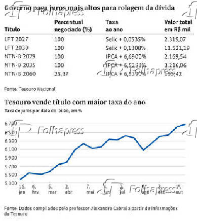 Governo paga juros mais altos para rolagem da dvida