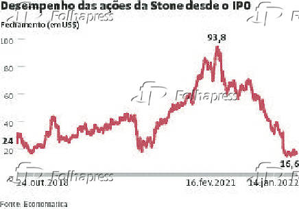 Desempenho das aes da Stone desde o IPO